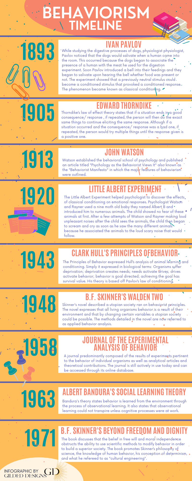 This is an infographic of a behaviorism timeline