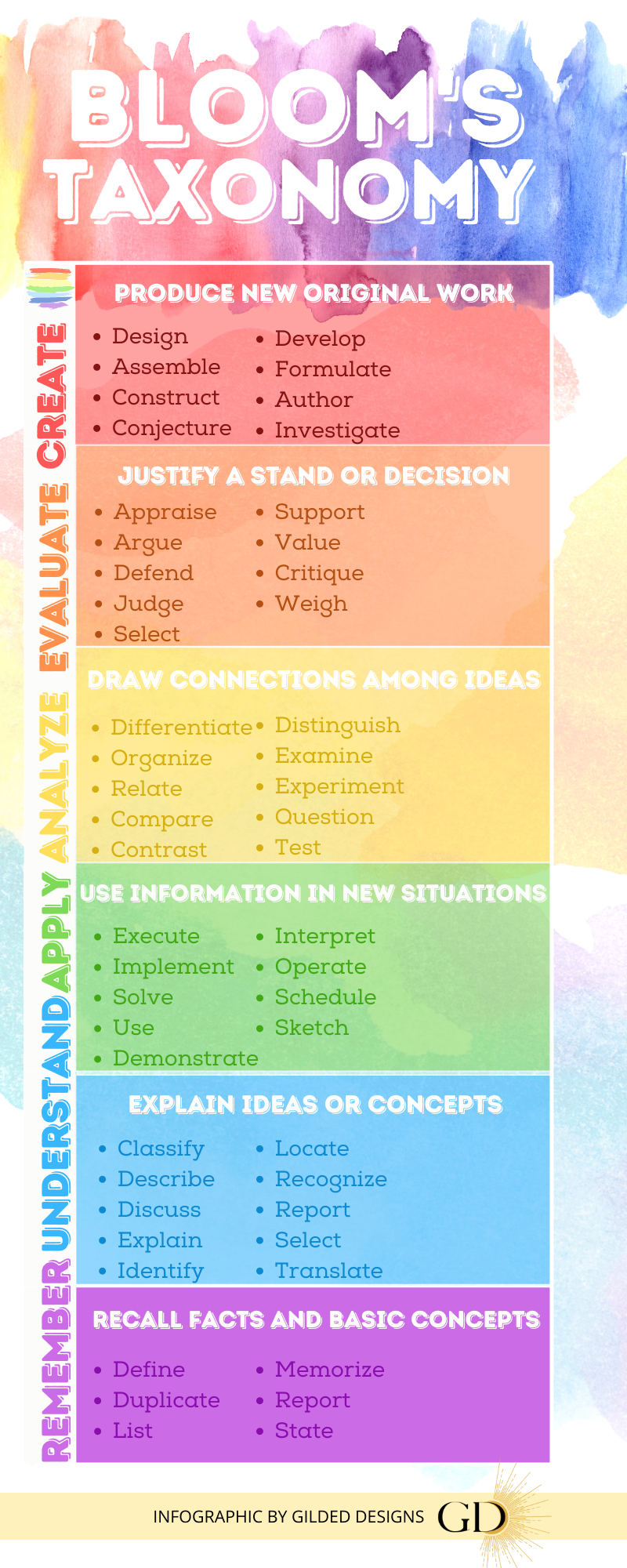 This is a photo of blooms taxonomy as an infographIC