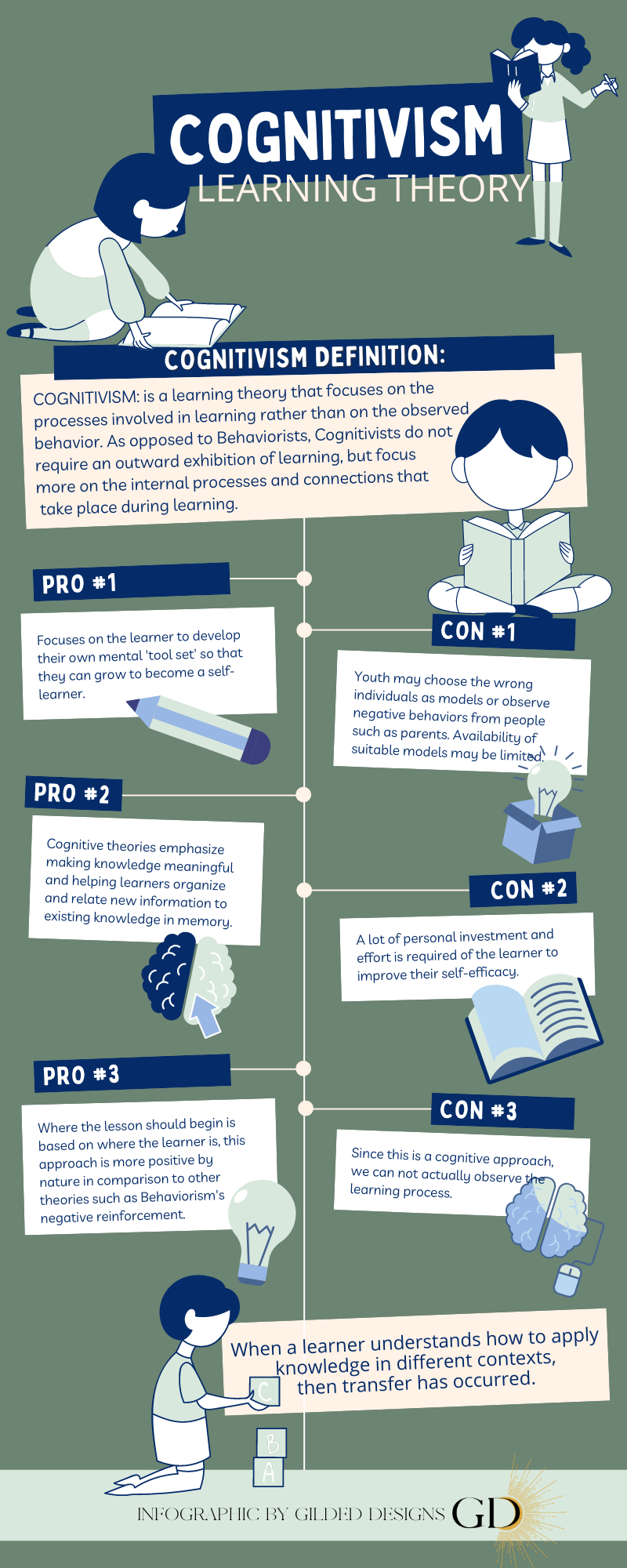 This is an infographic about cognitivism learning theory