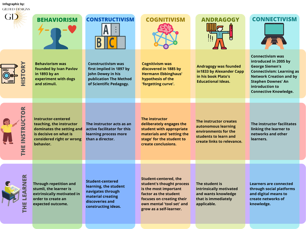 THIS IS AN INFOGRAPHIC COMPARING LEARNING THEORIES 2nd part, alt text is on page 