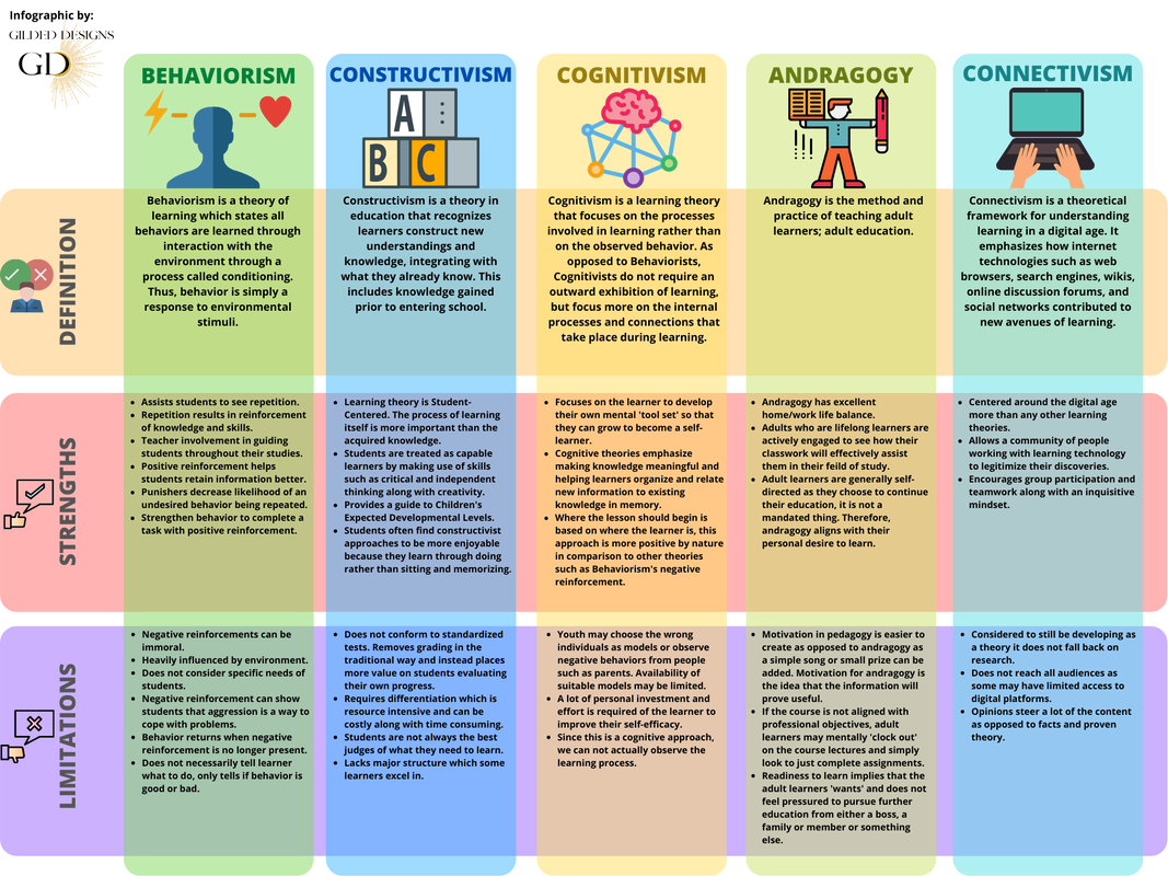THIS IS AN INFOGRAPHIC COMPARING LEARNING THEORIES